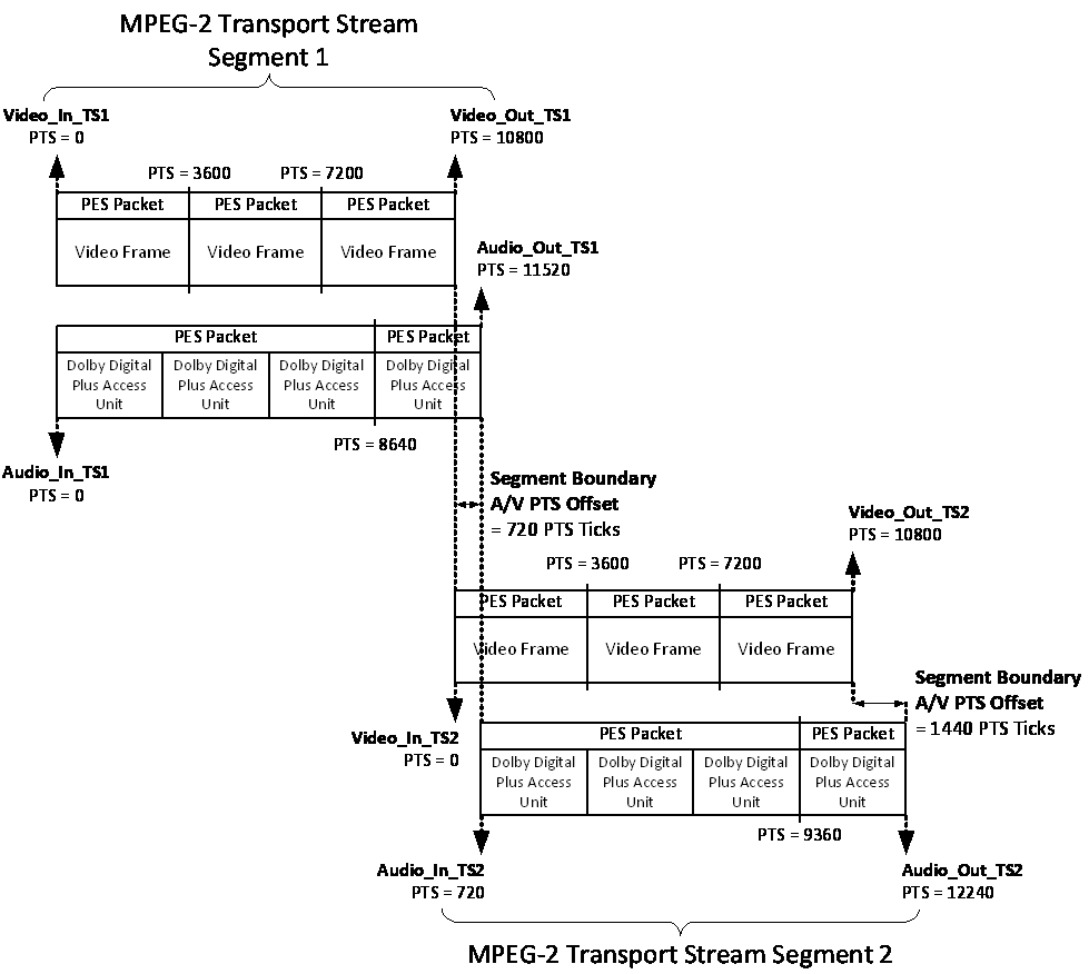 A/V presentation time stamp offset at MPEG-2 transport segment boundaries