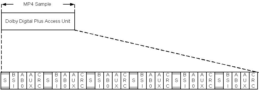 MP4 sample with a single substream with one block per frame
