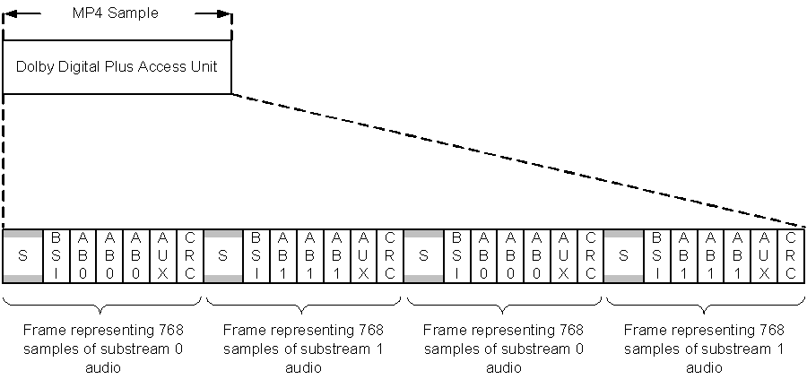 MP4 sample with two substreams with three blocks per frame