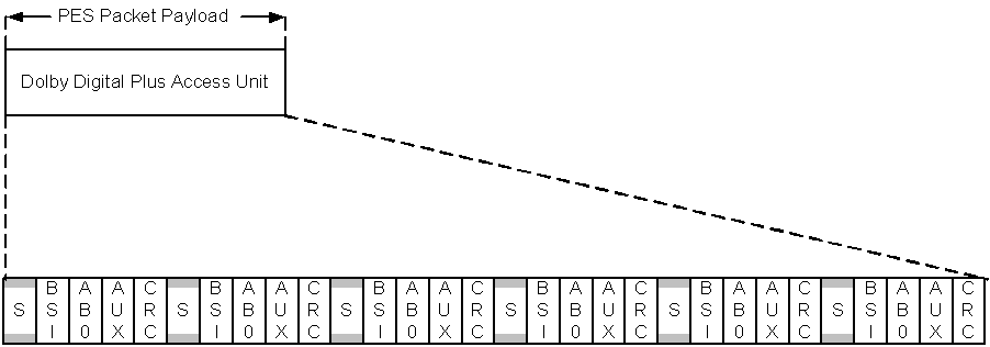 PES packet payload with a single substream with one block per frame