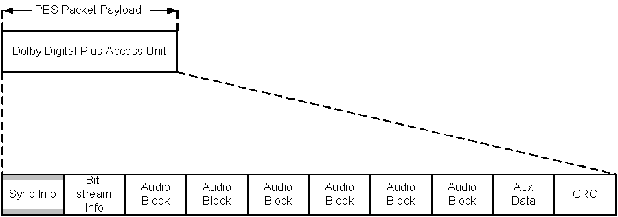 PES packet payload with a single substream with six blocks per frame